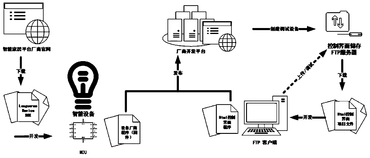 Equipment manufacturer open type access smart home platform and data processing method thereof