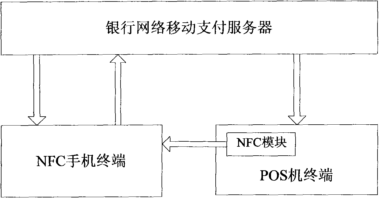 Method and system for payment of NFC mobile phone-POS machine