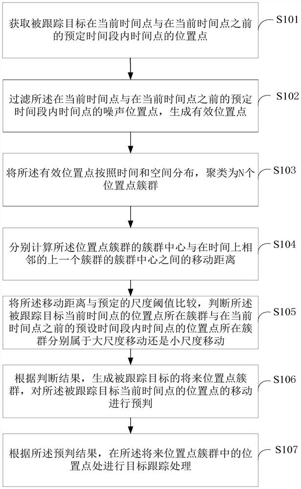 A method and system for target tracking based on multi-scale feature quantities