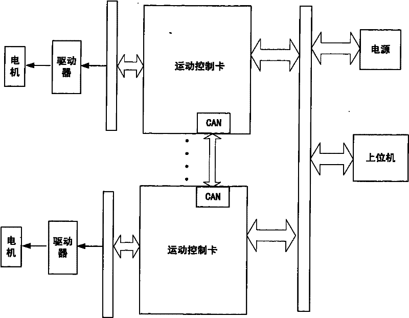 Multi-axis motion control card with absolute coded disk reading function