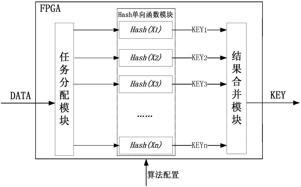 Hash algorithm hardware realization device based on FPGA