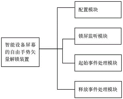 Intelligent equipment screen free gesture vector unlocking method