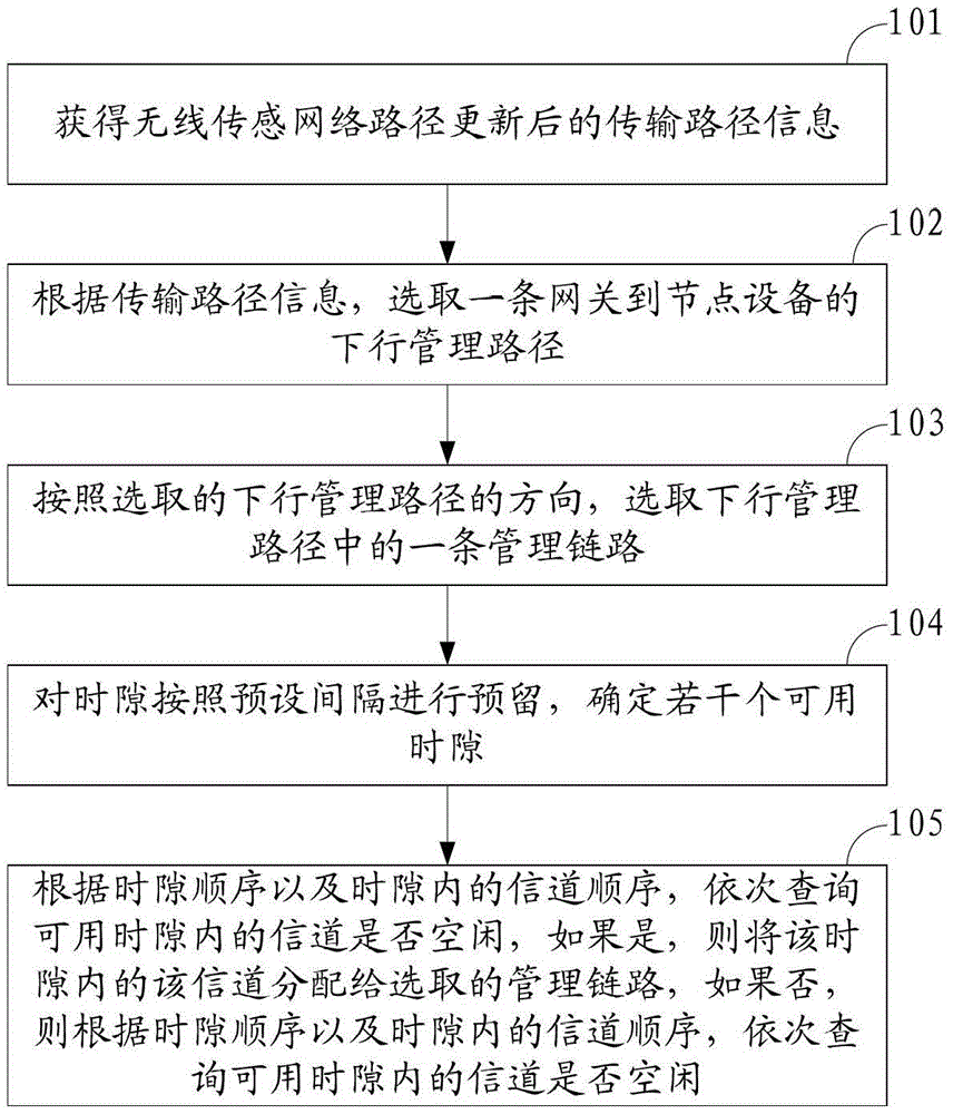 Dispatching communication method and device in industrial wireless sensing network