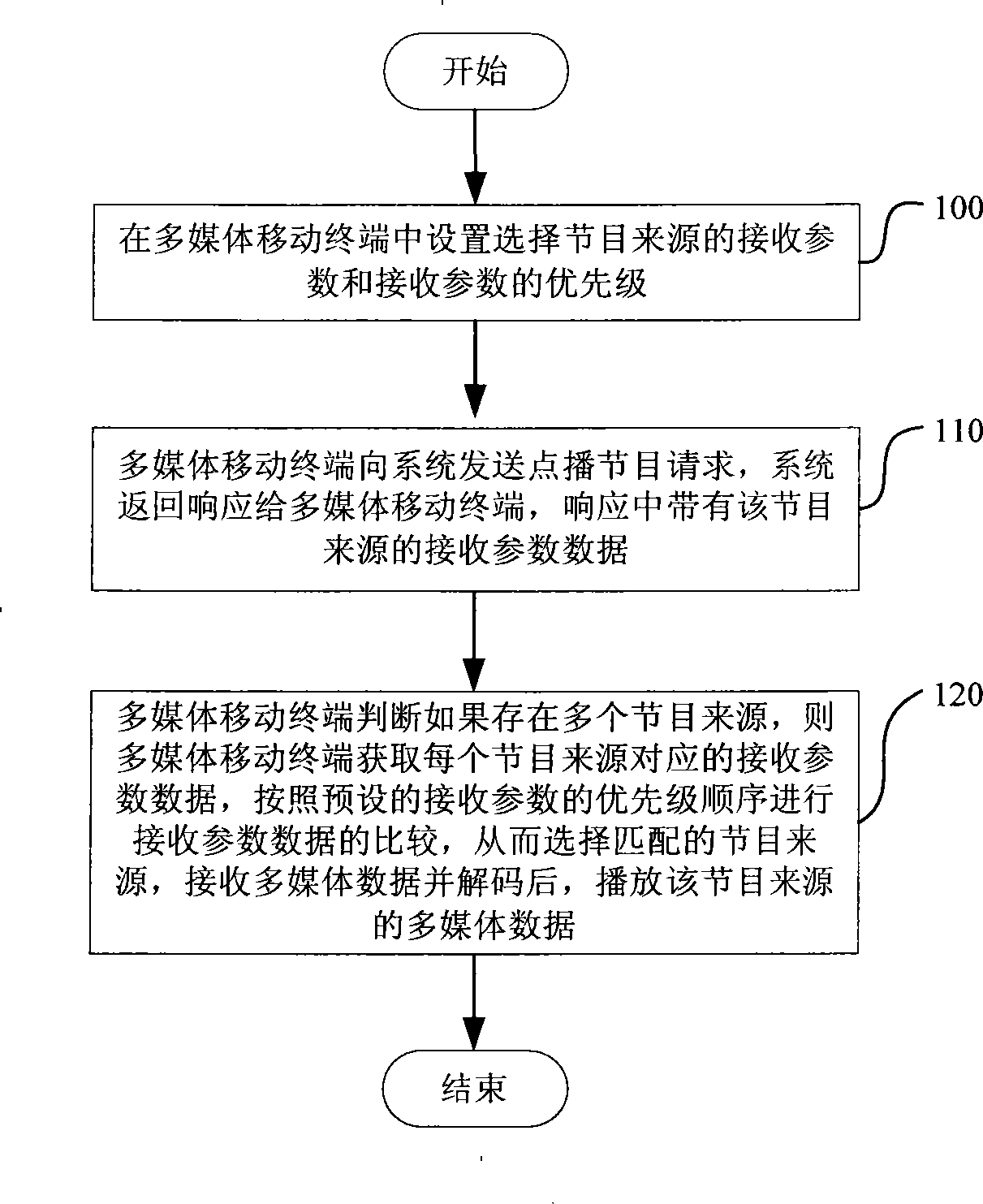 Multimedia mobile terminal and method for automatic selecting multimedia program source