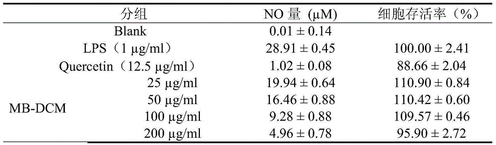 Mulberry dichloromethane extract as well as preparation method and application thereof