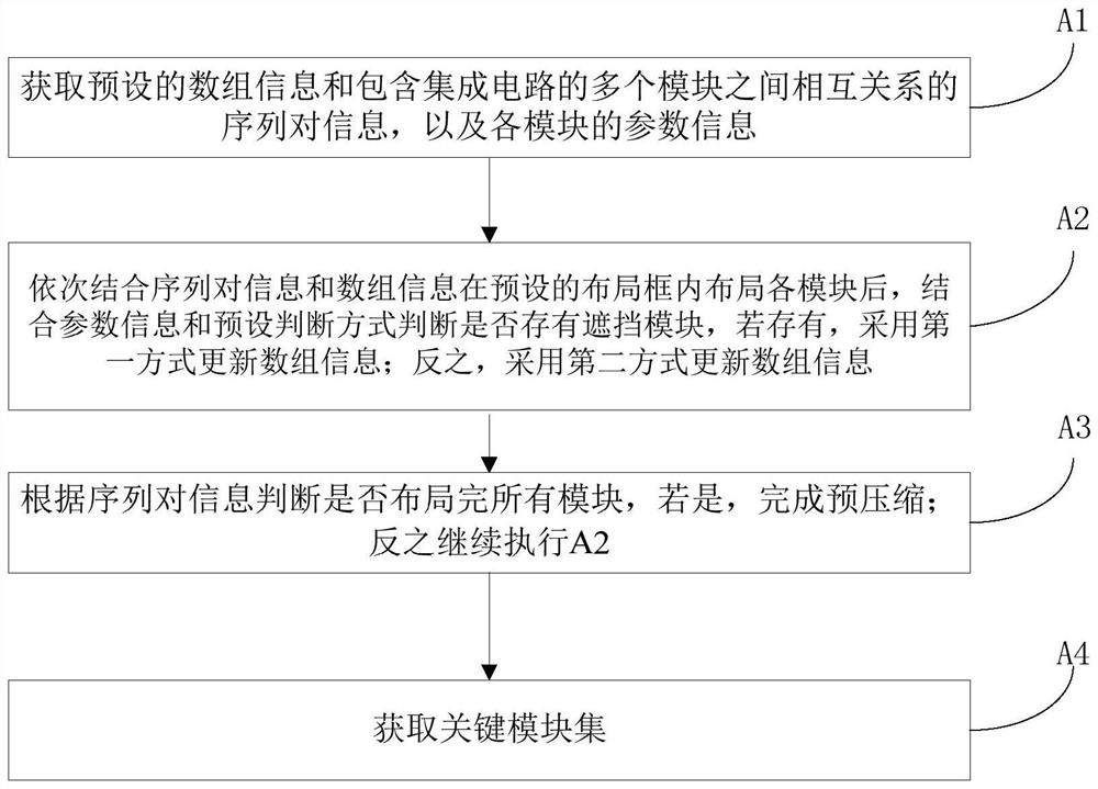 A pre-compression method and system for integrated circuit layout planning