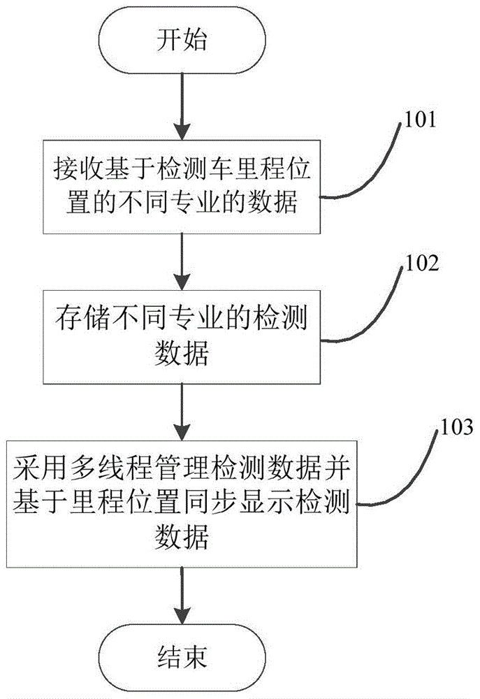 Processing method and processing system for detection data of railway inspection van