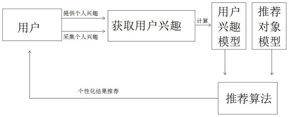 Personalized recommendation system based on deep learning