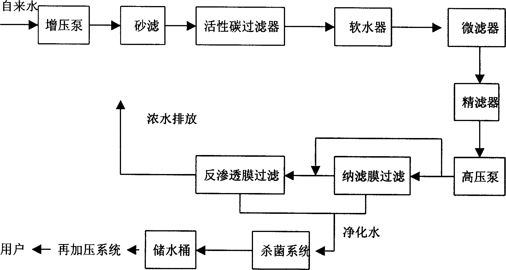 Production process and system of piped drinking water