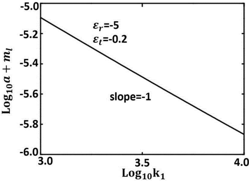 Method for controlling optical force which radial isotropic nanowire is subjected to