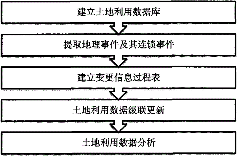 Land use data update and analysis method based on event semantics