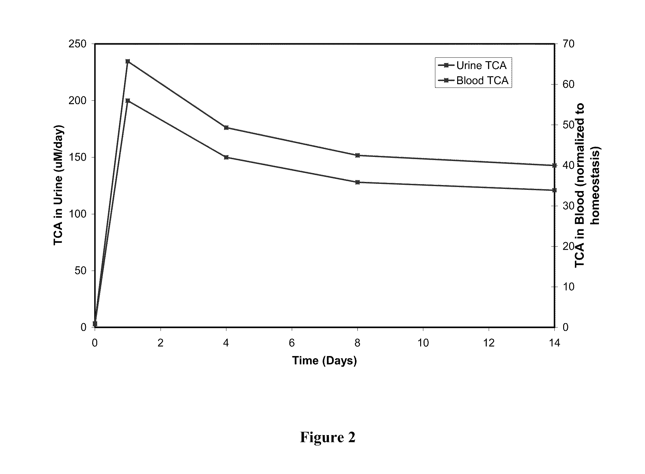 Method for Predicting Organ Toxicity and a System Thereof