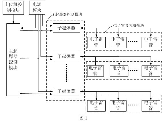Electronic detonator explosion network control device and control flow