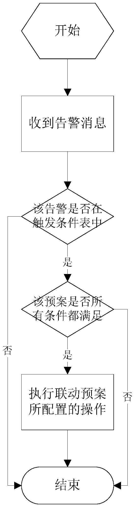 Intelligent identification and linkage method of alarm triggering event based on one-button alarm column