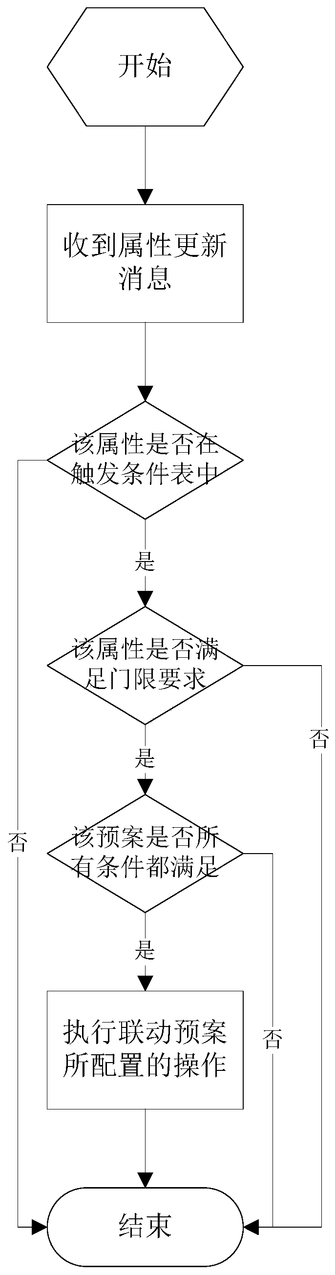 Intelligent identification and linkage method of alarm triggering event based on one-button alarm column