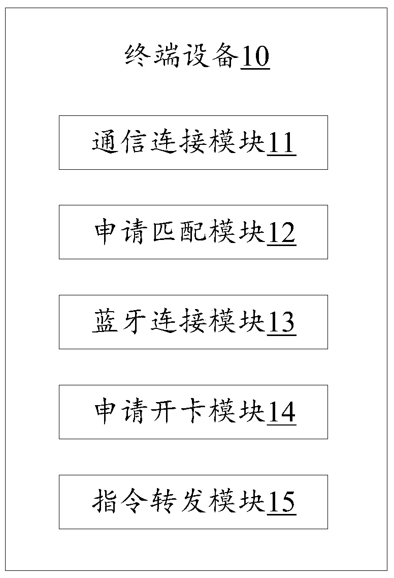 Remote card opening method, system and terminal equipment