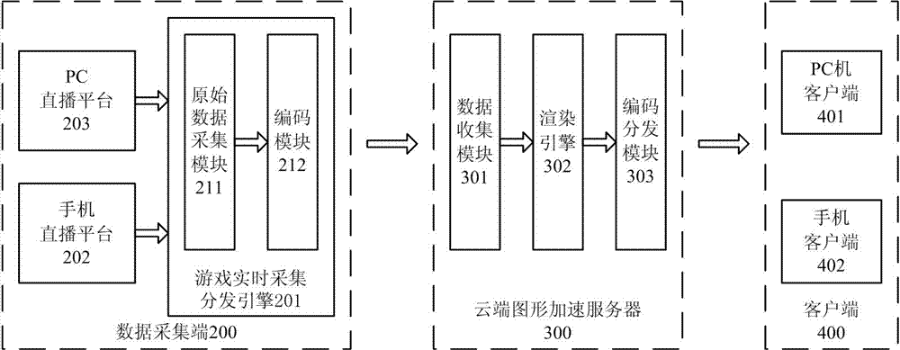 Cloud accelerated rendering cluster panoramic game live broadcast system and method