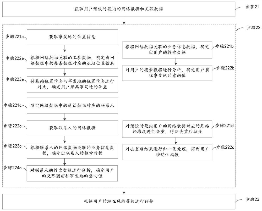 Emergency early warning method and device, equipment and storage medium