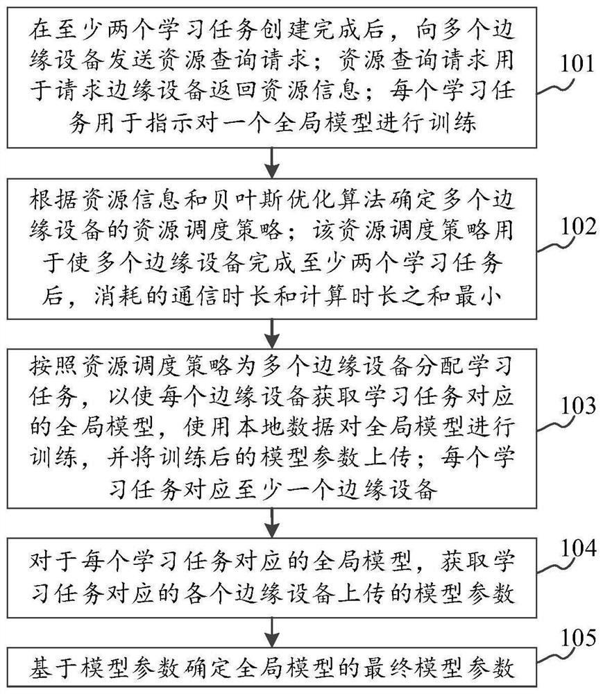 Multi-task federal learning method and device for edge device