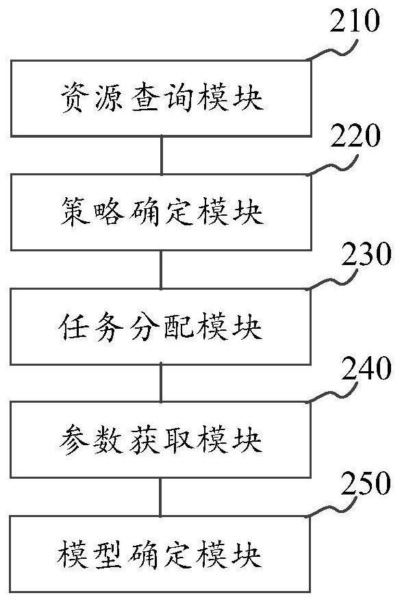 Multi-task federal learning method and device for edge device