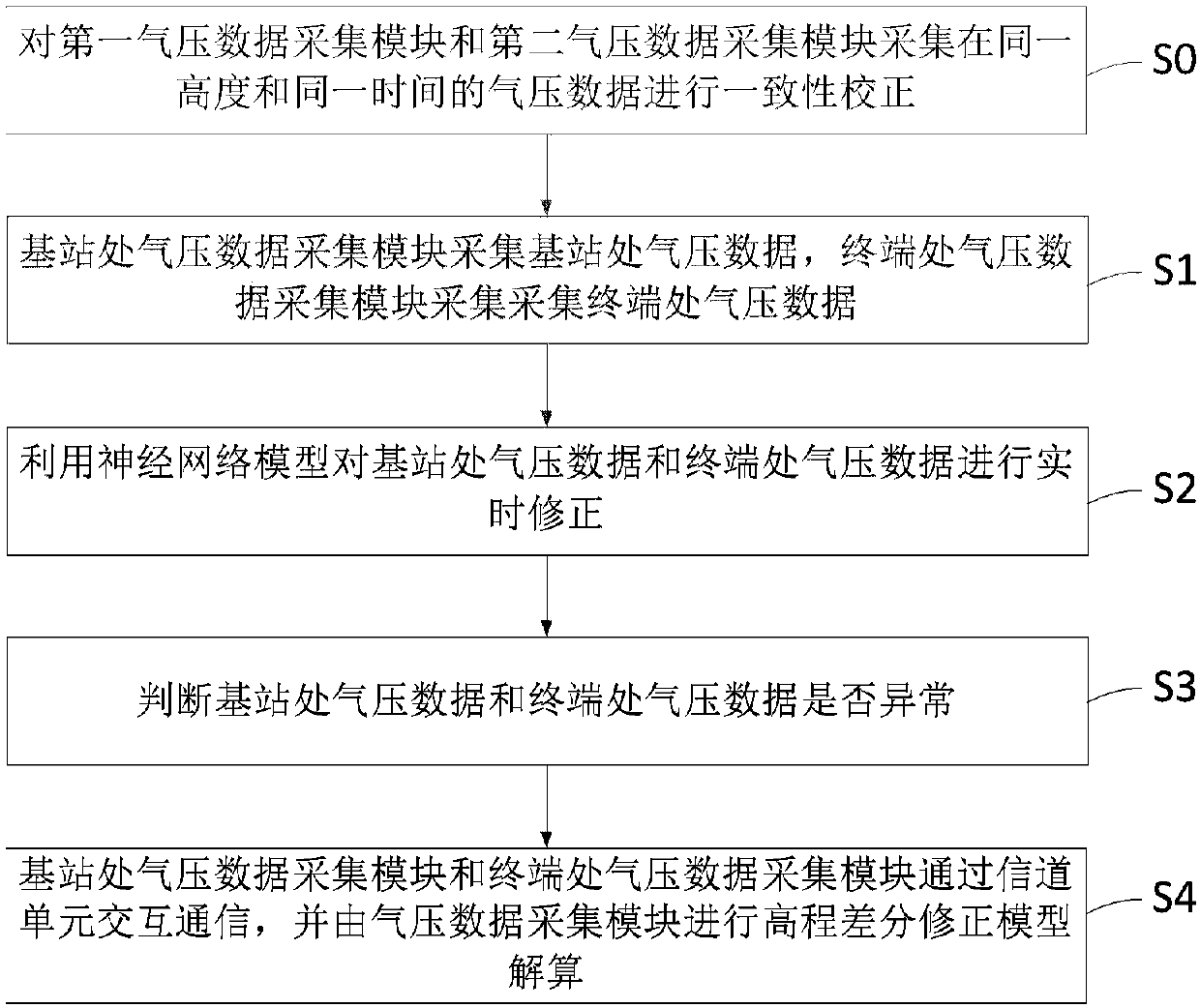 Air pressure data acquisition module as well as differential barometric leveling system and method