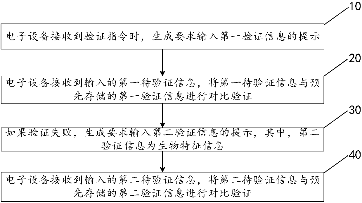 Verification method, verification system and electronic device