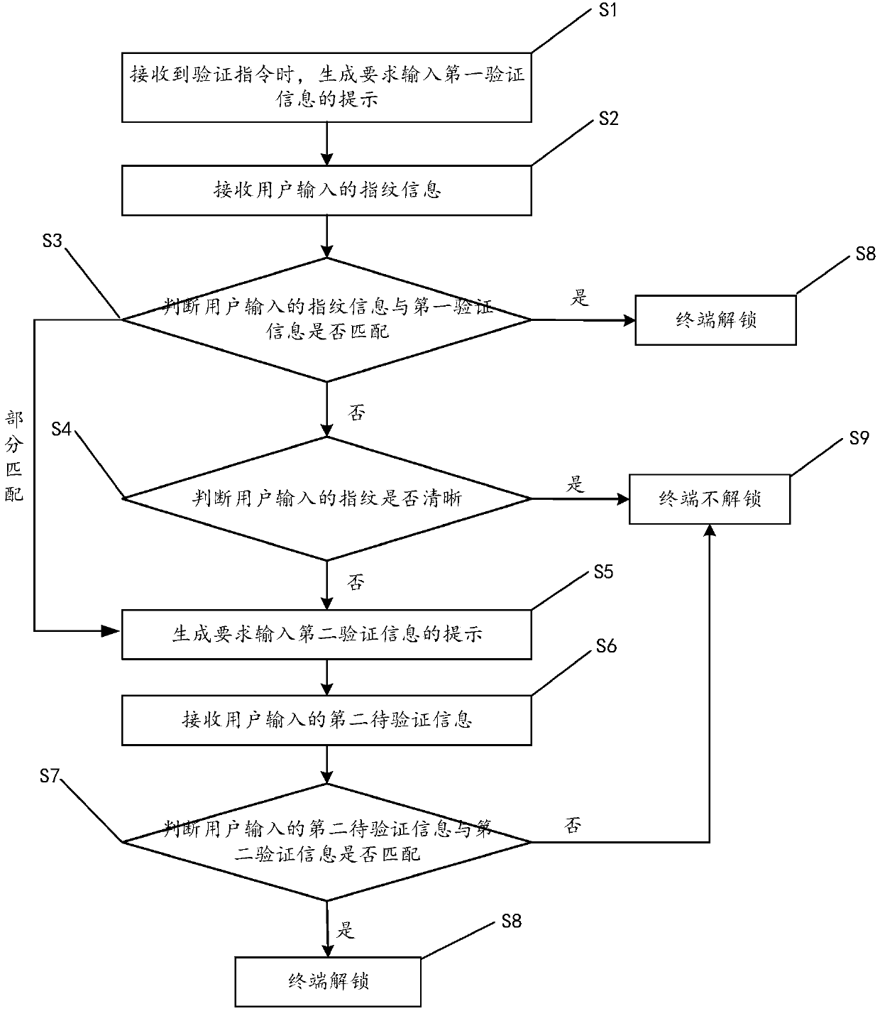 Verification method, verification system and electronic device