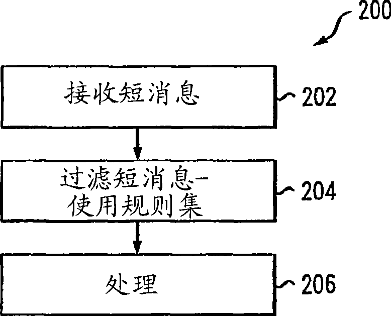 A method and apparatus for implementing sms spam filtering