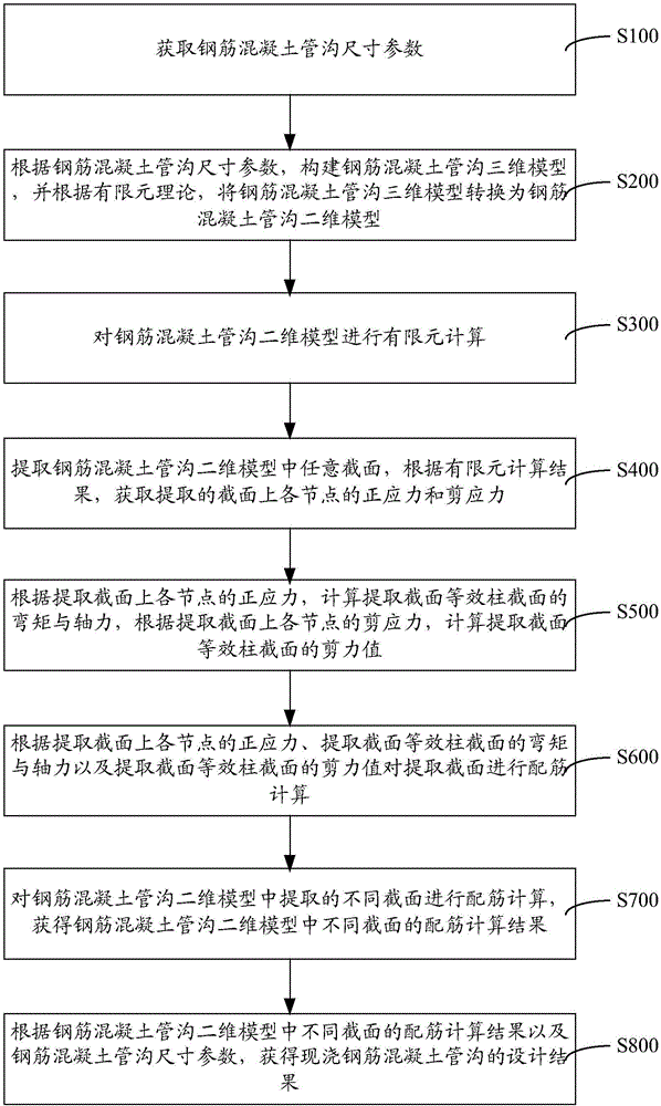 Design method and system of cast-in-place reinforced concrete pipe ditch