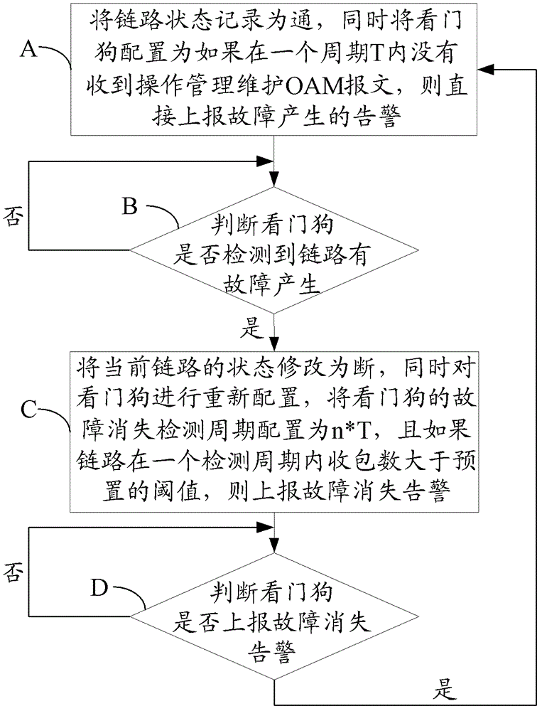 Method and device for submitting fault generation and fault disappearing