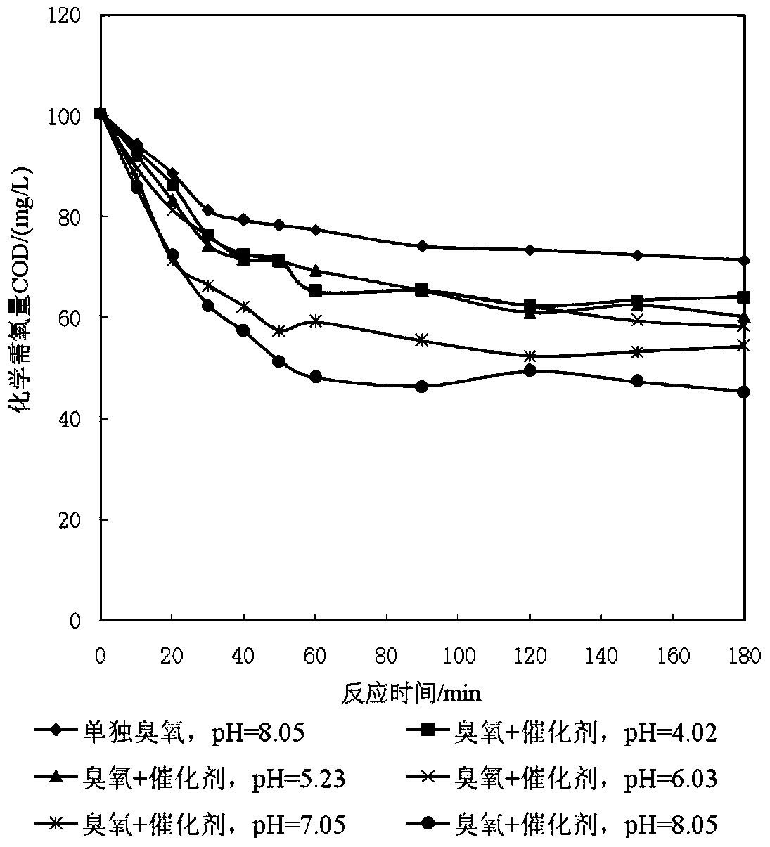 Preparation method for load transition metal catalyst for ozone oxidation as well as load transition metal catalyst and application thereof