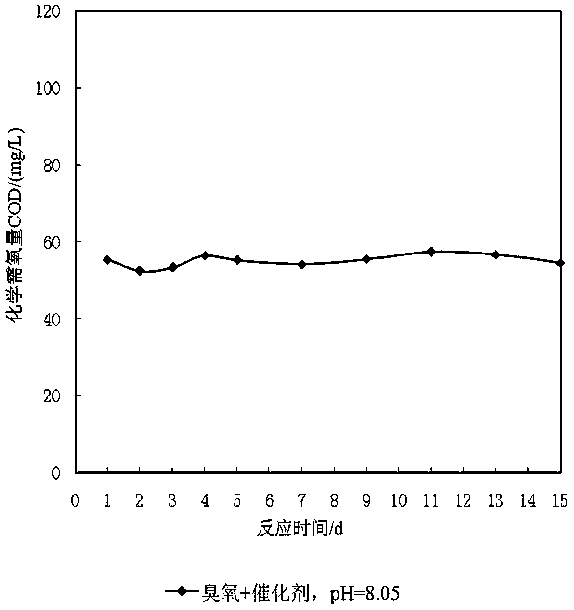 Preparation method for load transition metal catalyst for ozone oxidation as well as load transition metal catalyst and application thereof
