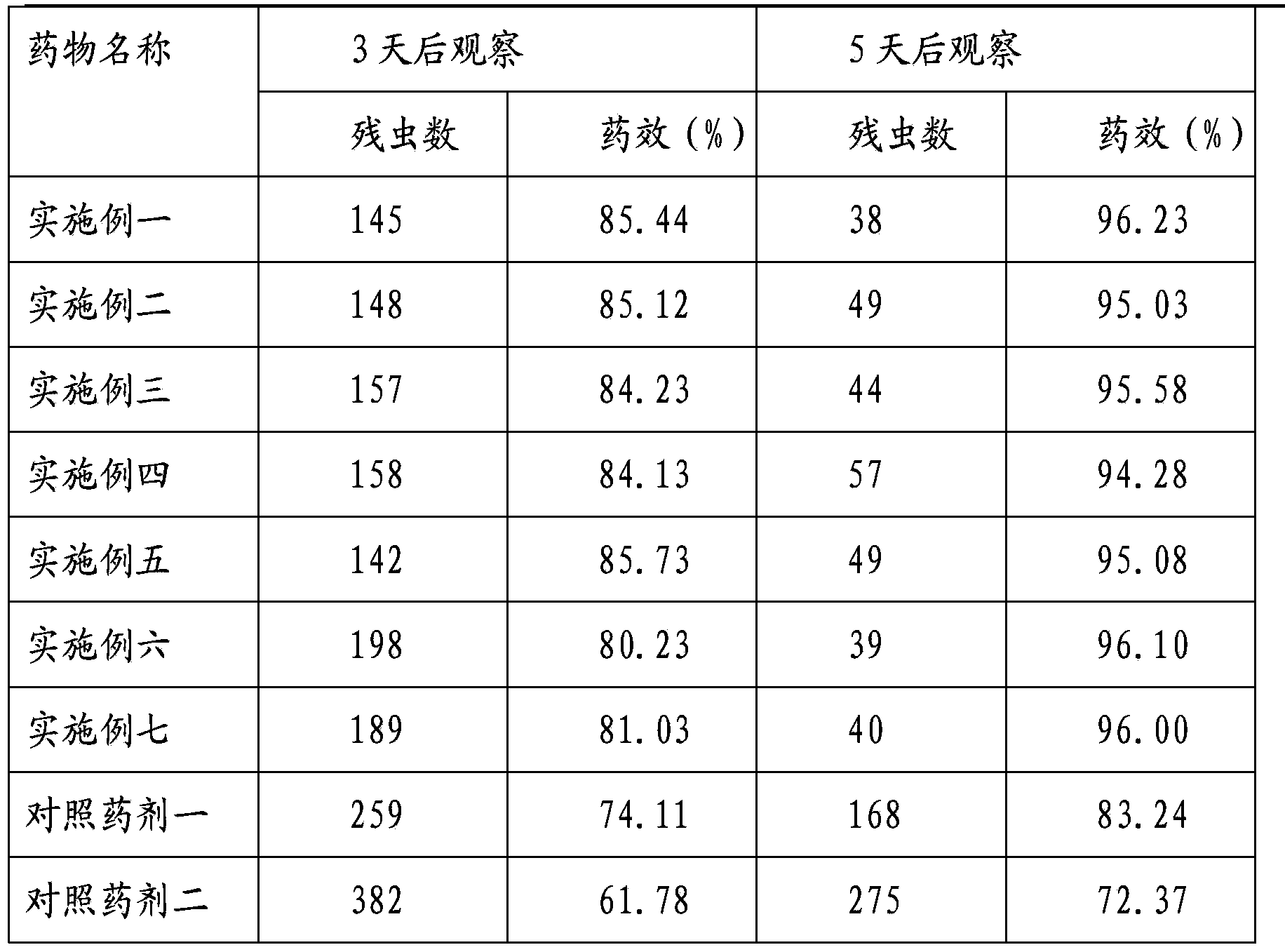 Biogenic pesticide containing xanthoxylin and abamectin and preparation method thereof