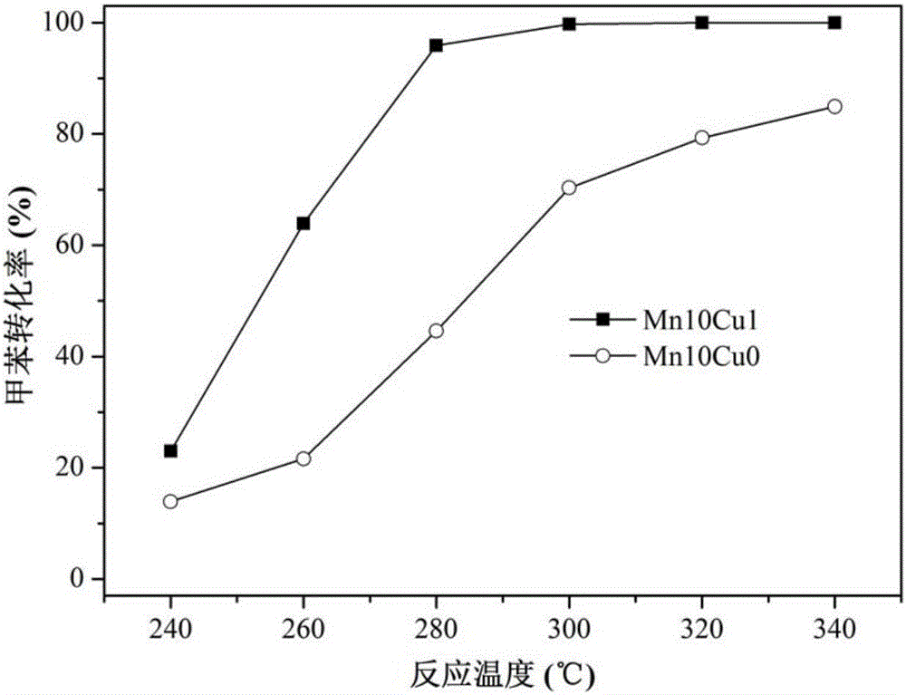 Method for preparing manganese-copper-based catalyst for degrading VOCs (Volatile Organic Compounds)
