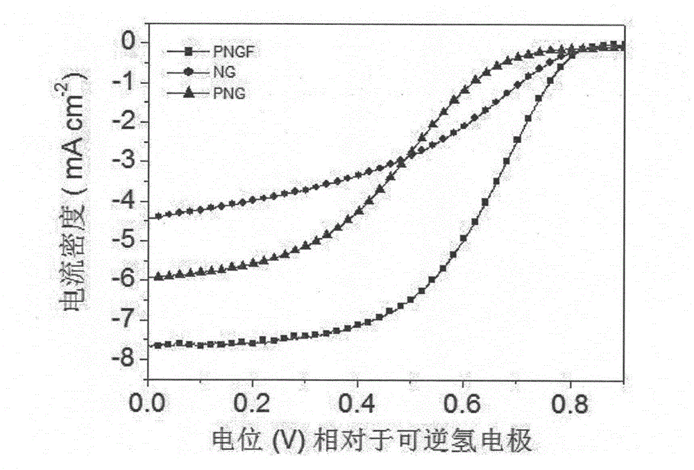 Preparation method and application of three-dimensional porous heteroatom-doped graphene
