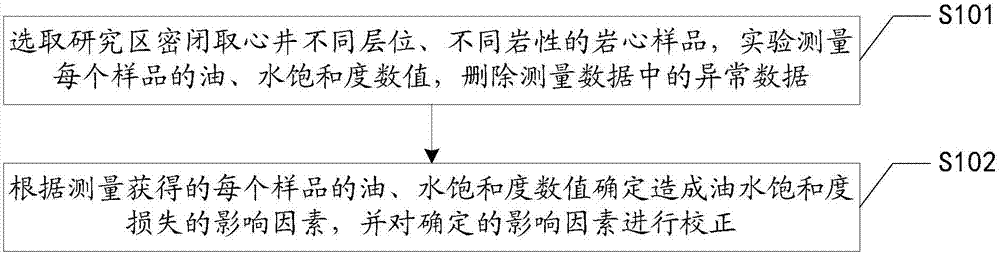 Method and system for correcting saturation of oil and water in sealed coring well on basis of mathematical statistics