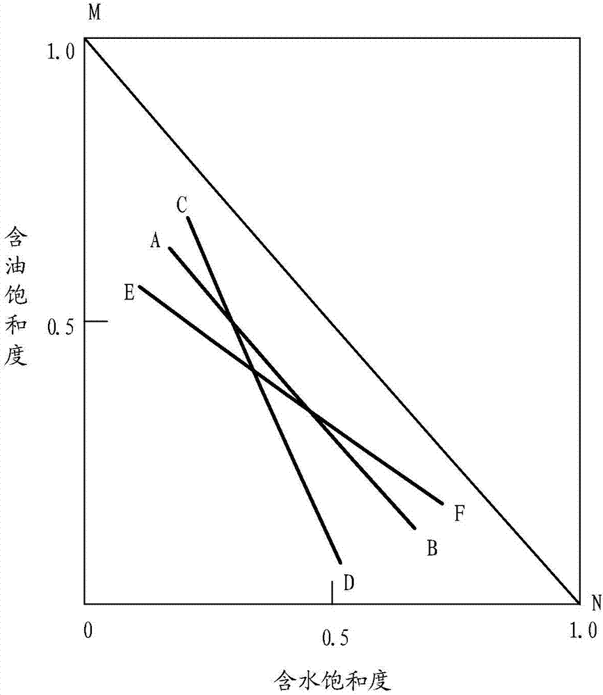 Method and system for correcting saturation of oil and water in sealed coring well on basis of mathematical statistics