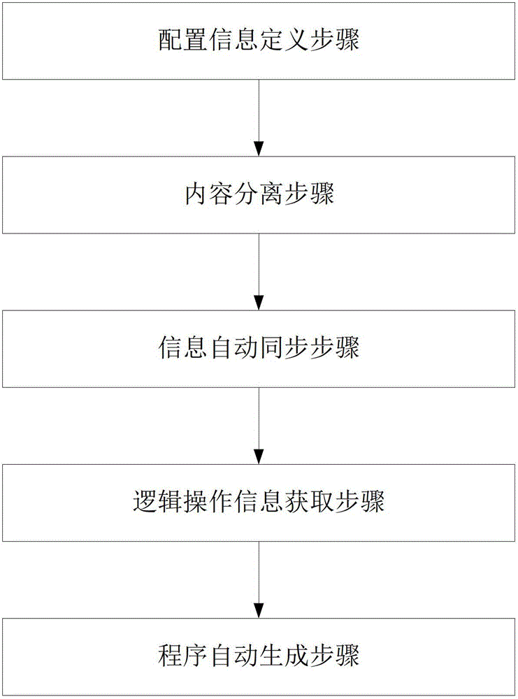 Method and system for automatically generating codes through classification and configuration