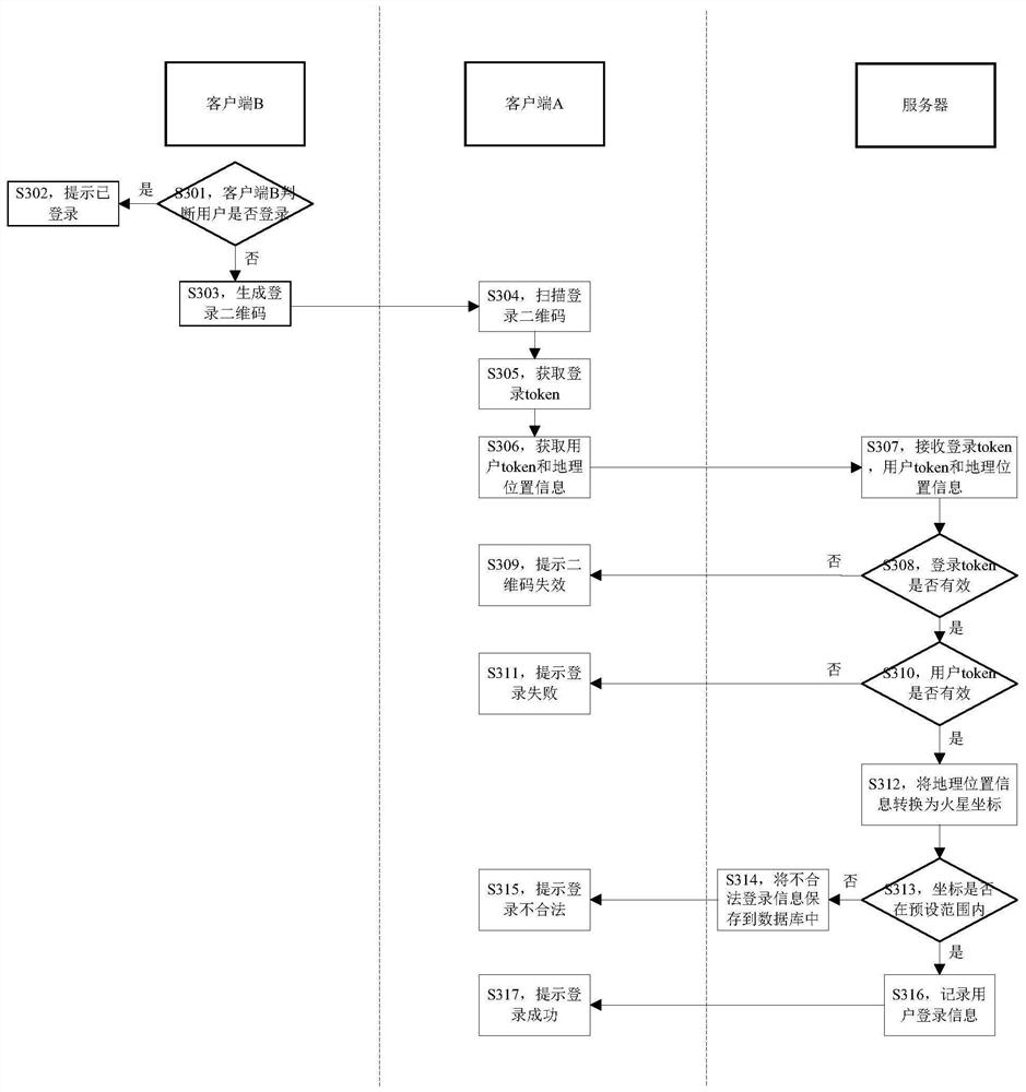 Access control method, client and server