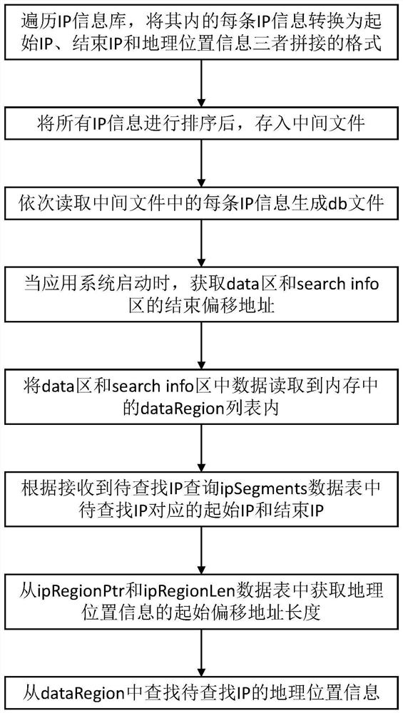 IP geographical location information query method, terminal device and storage medium