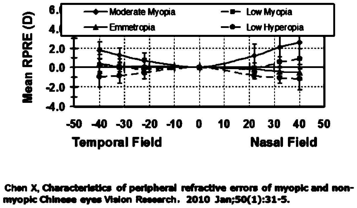 Lenses and their applications for enhancing and assisting visual acuity by using peripheral vision