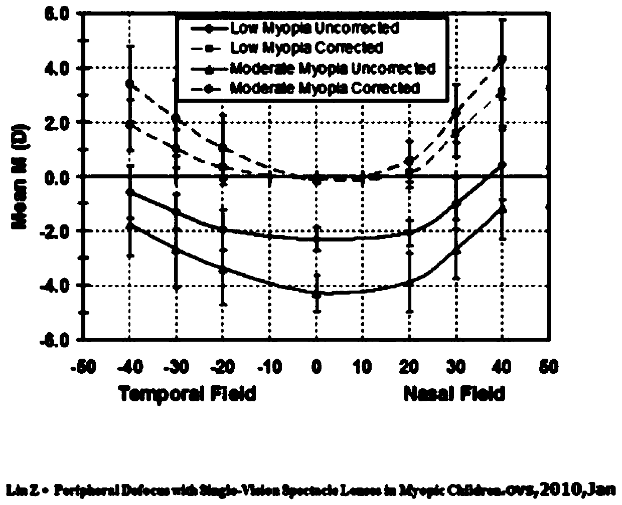 Lenses and their applications for enhancing and assisting visual acuity by using peripheral vision