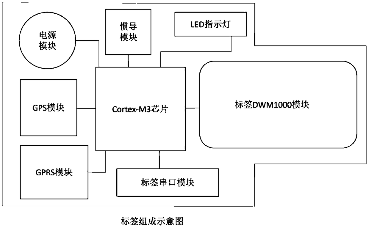 Indoor and outdoor positioning system and method integrating GPS and inertial navigation based on UWB (Ultra Wideband)