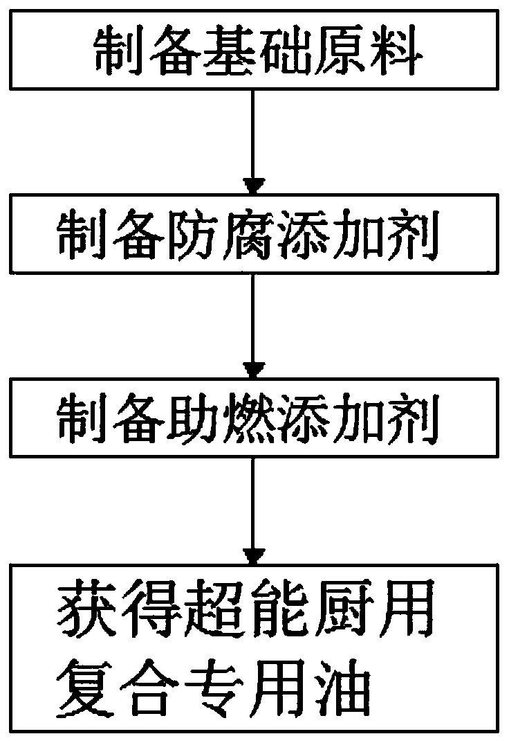 Super kitchen composite special oil and preparation method thereof