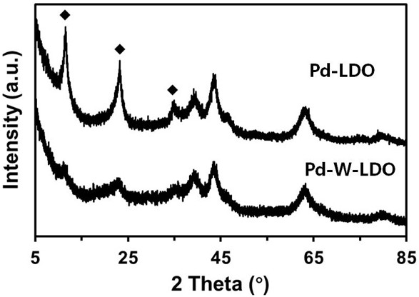 Preparation method and application of 0D/1D/2D composite magnesium-aluminum bimetallic oxide nano catalytic material