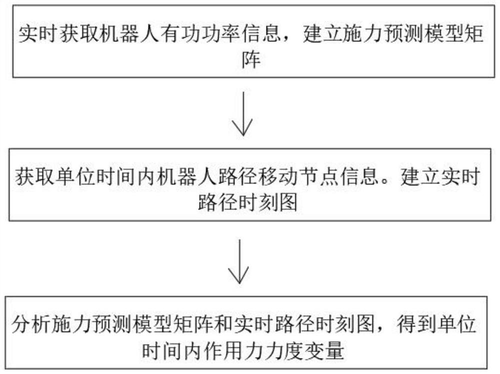 Method and device for evaluating reliability of industrial robot control system