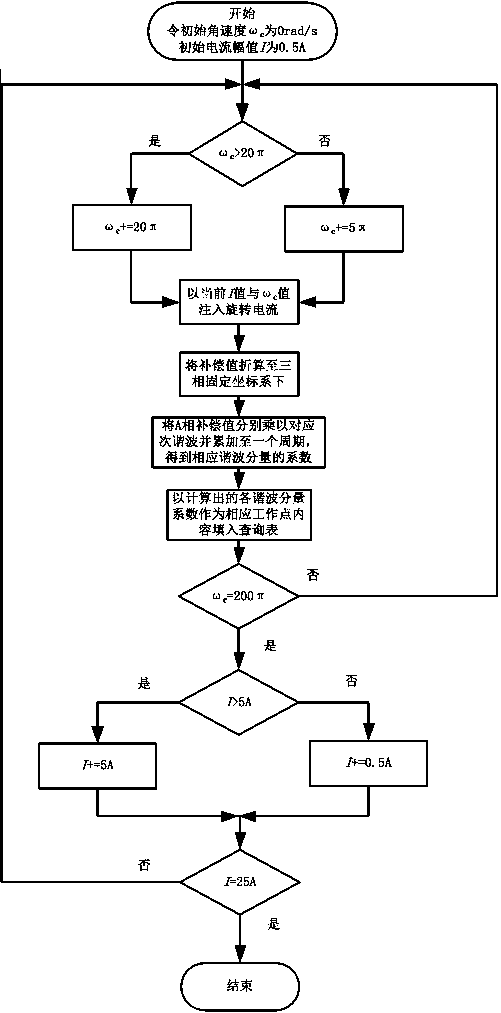 Inverter Nonlinear Harmonic Compensation Method Based on Two-Dimensional Lookup Table and Interpolation Method