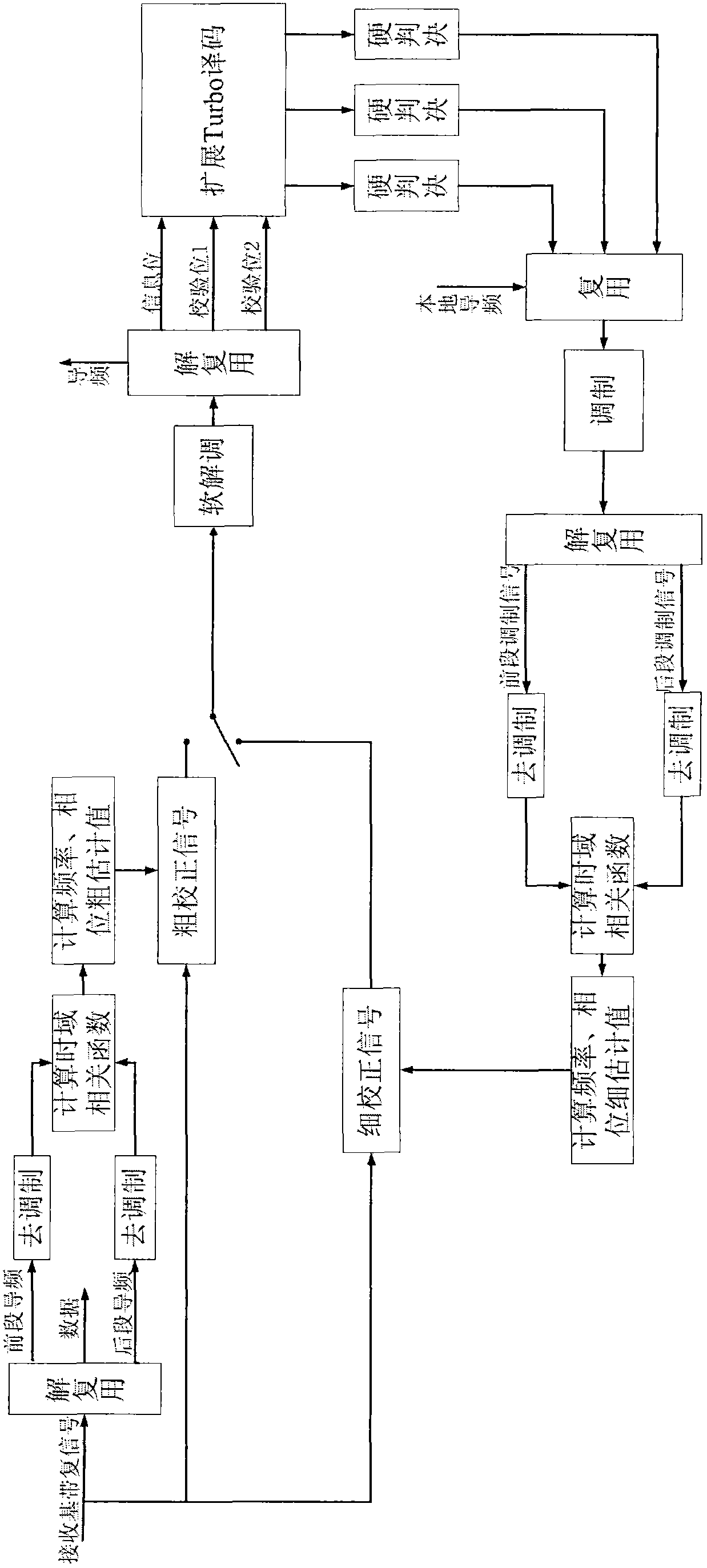 Time-domain correlation and coding aiding based carrier synchronization method
