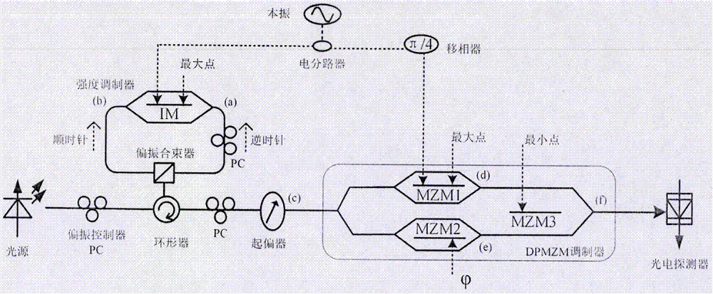 Device cascading embedded IM modulator Sagnac ring with DPMZM modulator so as to form 8-frequency multiplication millimeter wave