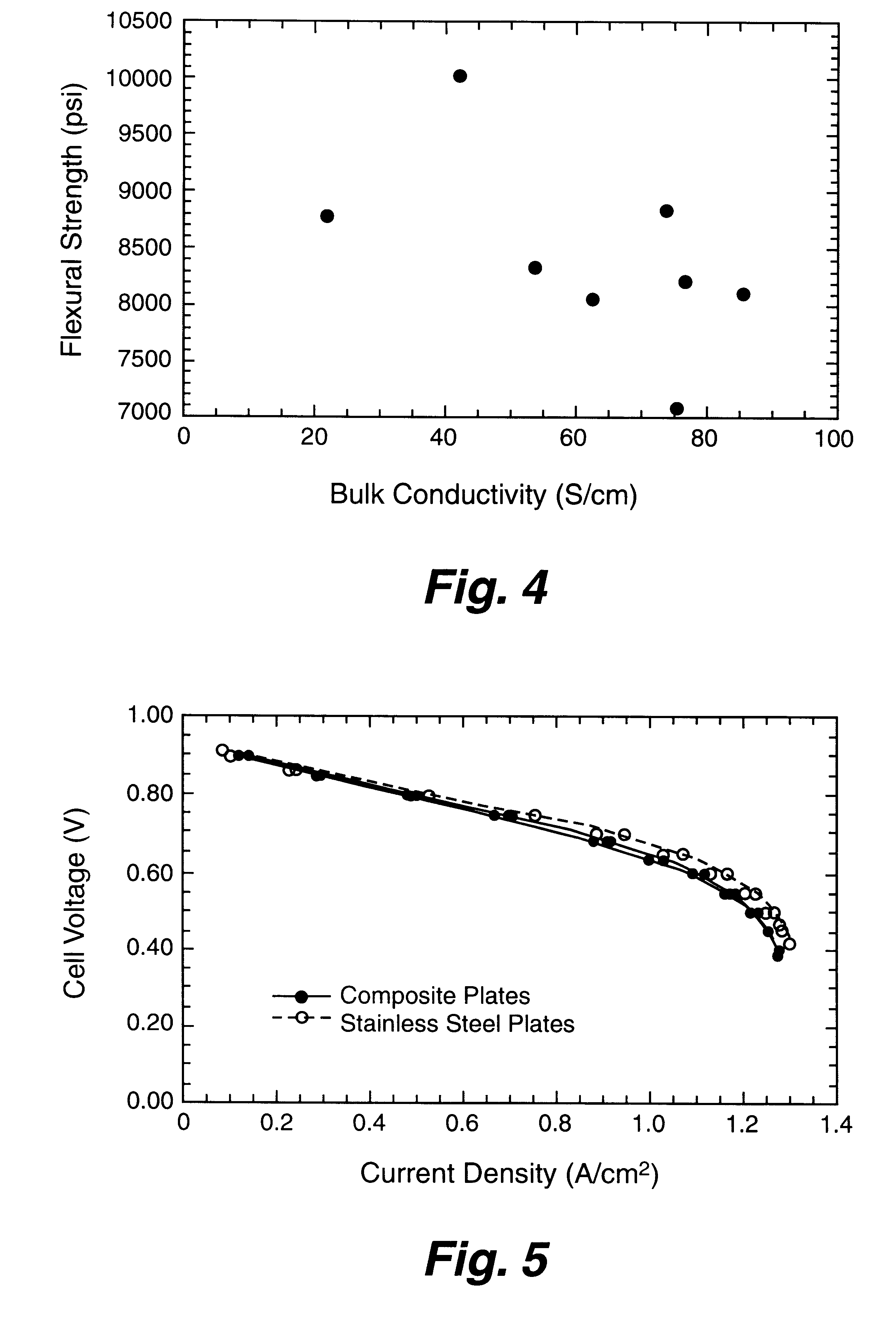 Composite bipolar plate for electrochemical cells